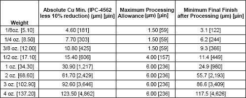 PCB Trace Thickness-What You Should Know